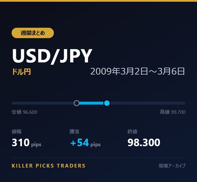 USD/JPY 2009年3月2日〜3月6日 値幅310pips