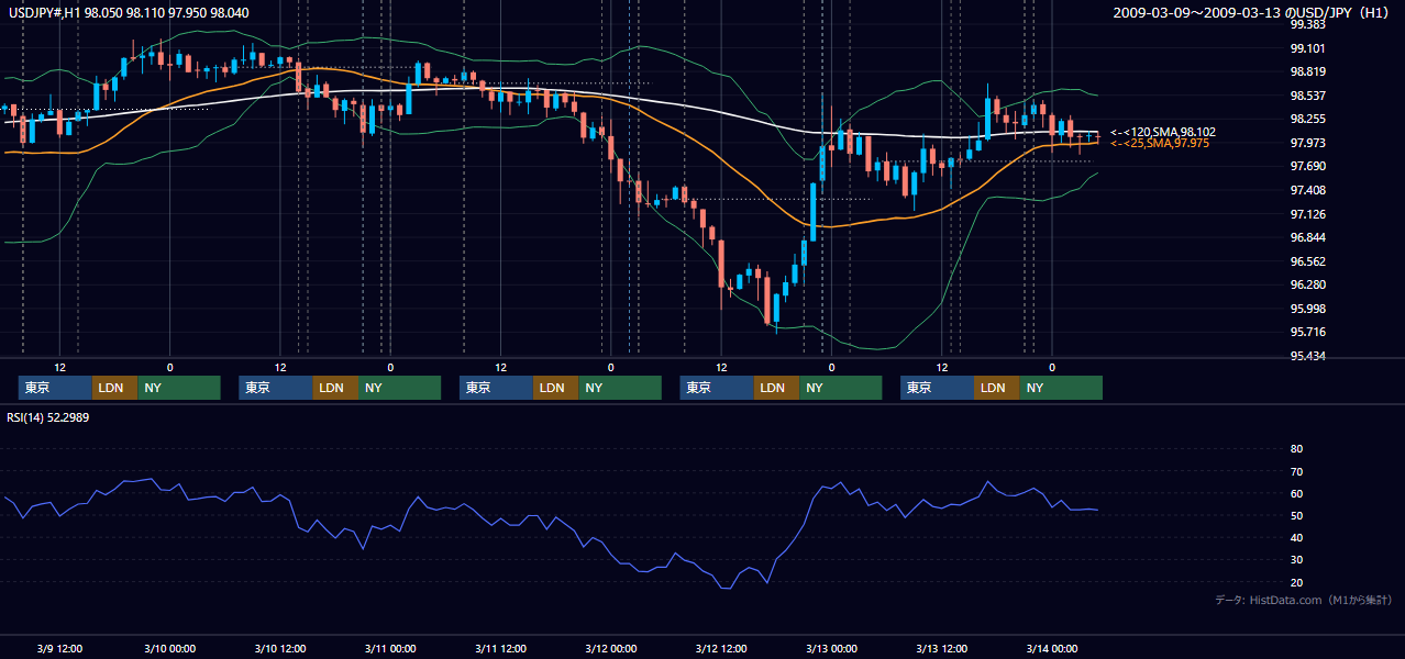 2009年3月9日(月)〜3月13日(金) USD/JPY 1時間足チャート