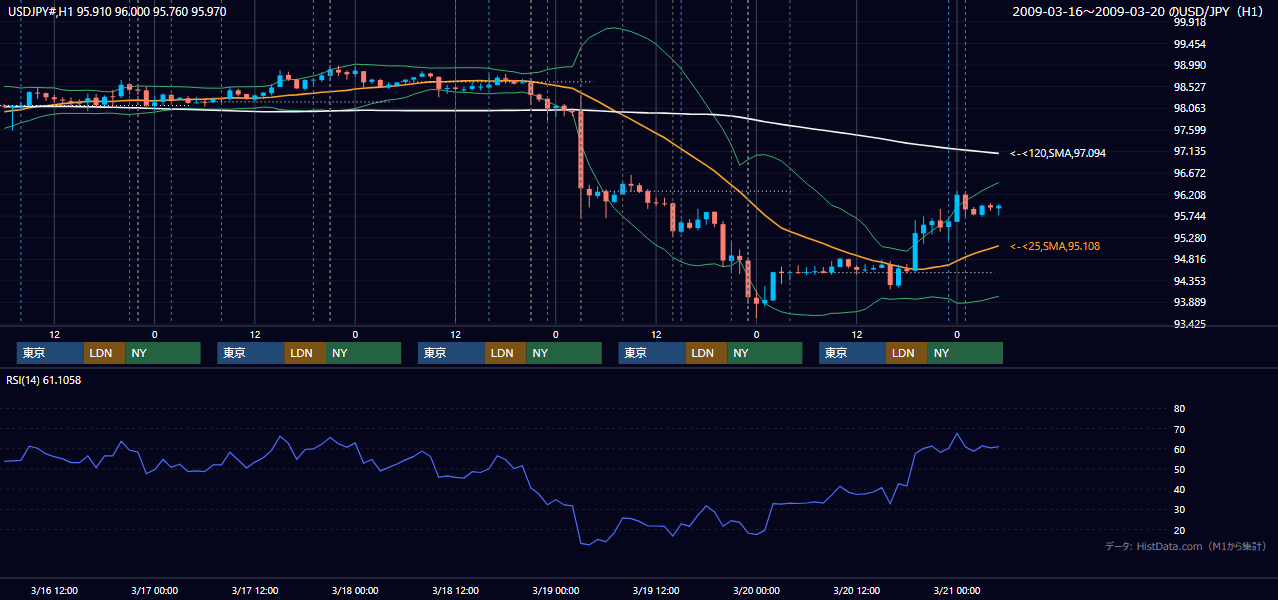 2009年3月16日(月)〜3月20日(金) USD/JPY 1時間足チャート