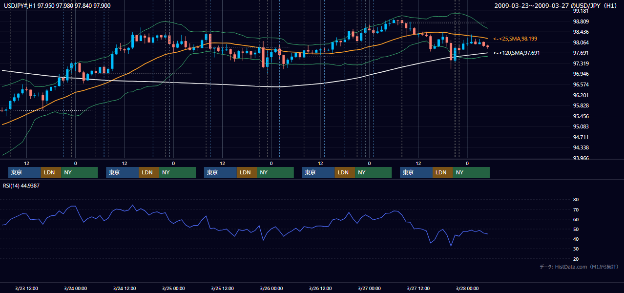 2009年3月23日(月)〜3月27日(金) USD/JPY 1時間足チャート