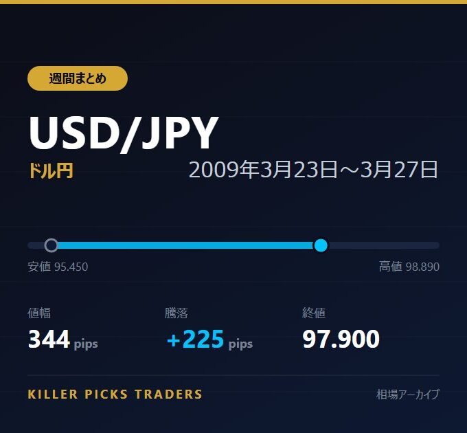 USD/JPY 2009年3月23日〜3月27日 値幅344pips