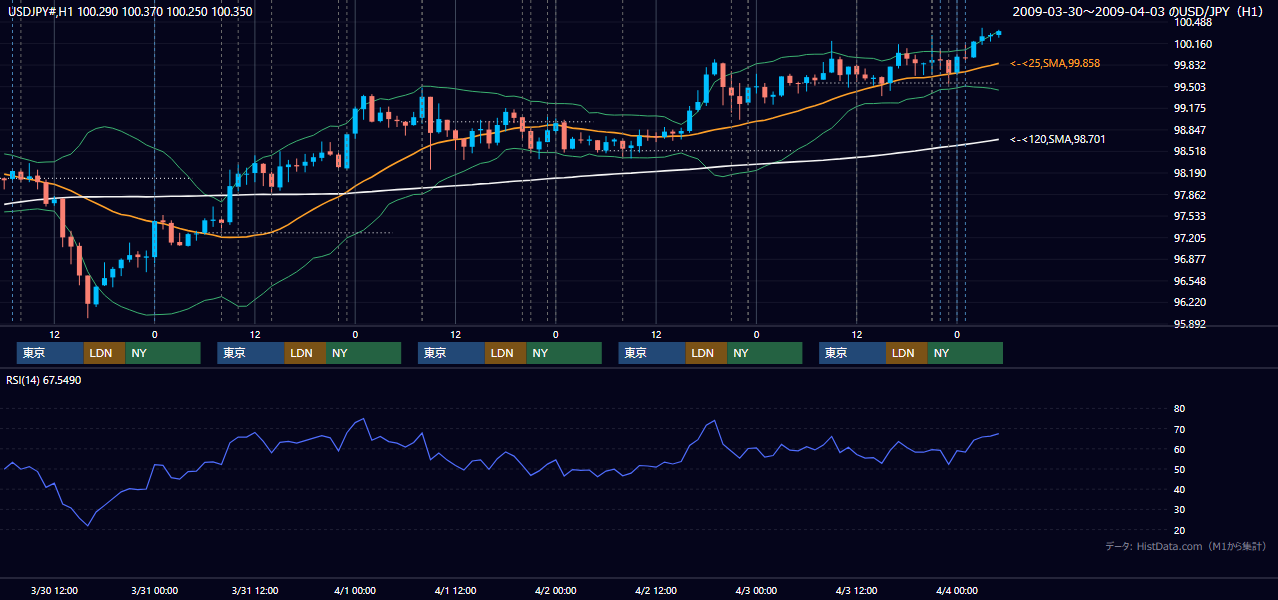 2009年3月30日(月)〜4月3日(金) USD/JPY 1時間足チャート