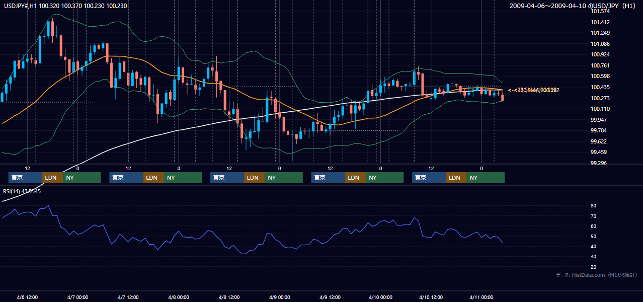 2009年4月6日(月)〜4月10日(金) USD/JPY 1時間足チャート