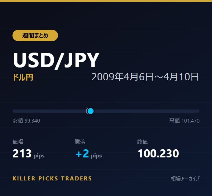 USD/JPY 2009年4月6日〜4月10日 値幅213pips