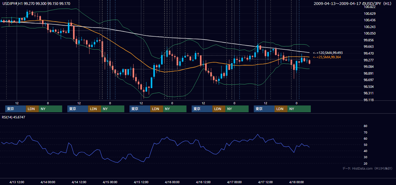 2009年4月13日(月)〜4月17日(金) USD/JPY 1時間足チャート