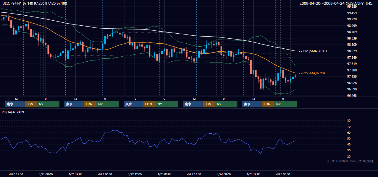 2009年4月20日(月)〜4月24日(金) USD/JPY 1時間足チャート