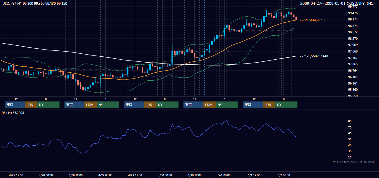 2009年4月27日(月)〜5月1日(金) USD/JPY 1時間足チャート