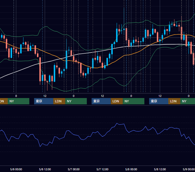 2009年5月4日〜5月8日 USD/JPY 1時間足チャート