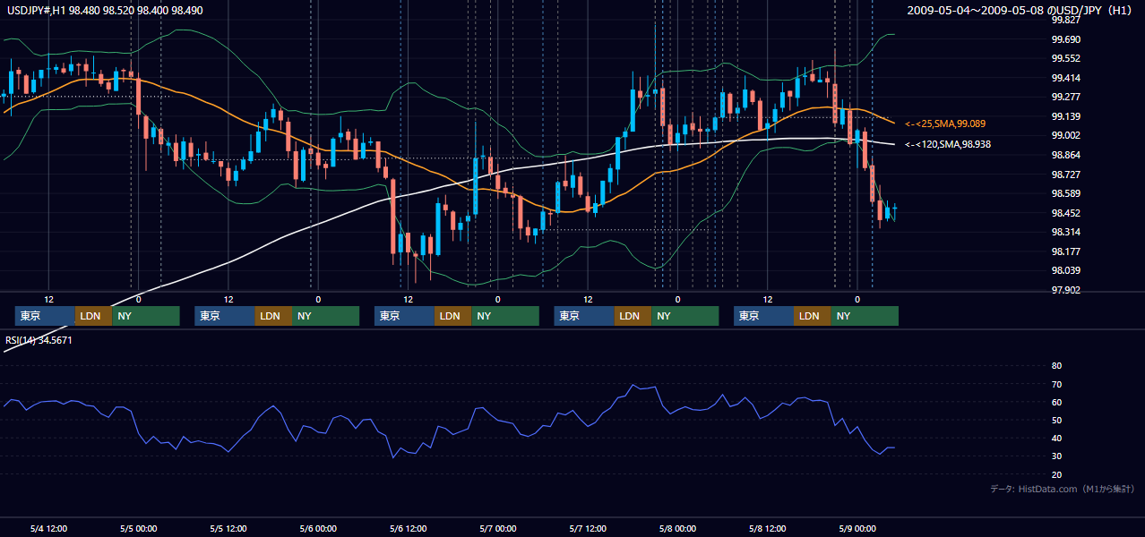 2009年5月4日(月)〜5月8日(金) USD/JPY 1時間足チャート