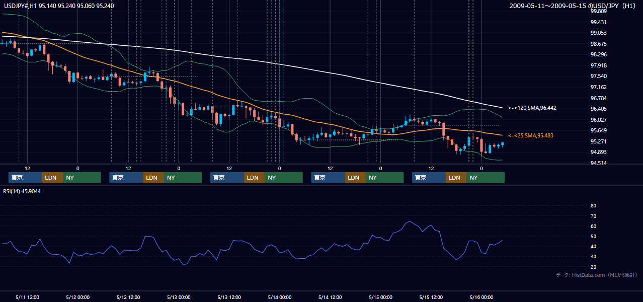 2009年5月11日(月)〜5月15日(金) USD/JPY 1時間足チャート