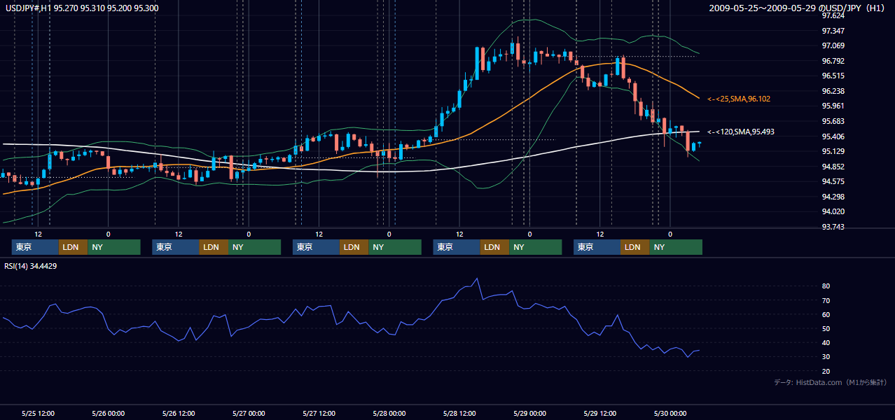 2009年5月25日(月)〜5月29日(金) USD/JPY 1時間足チャート