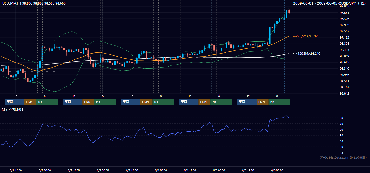 2009年6月1日(月)〜6月5日(金) USD/JPY 1時間足チャート