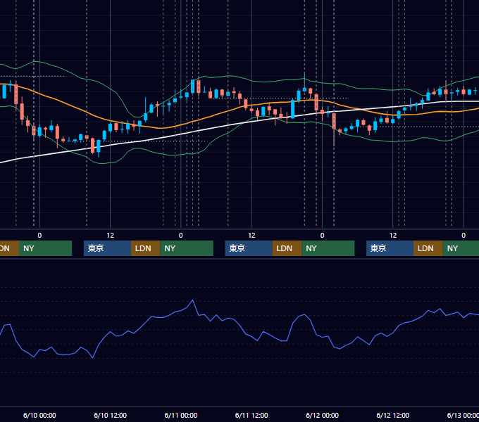 2009年6月8日〜6月12日 USD/JPY 1時間足チャート