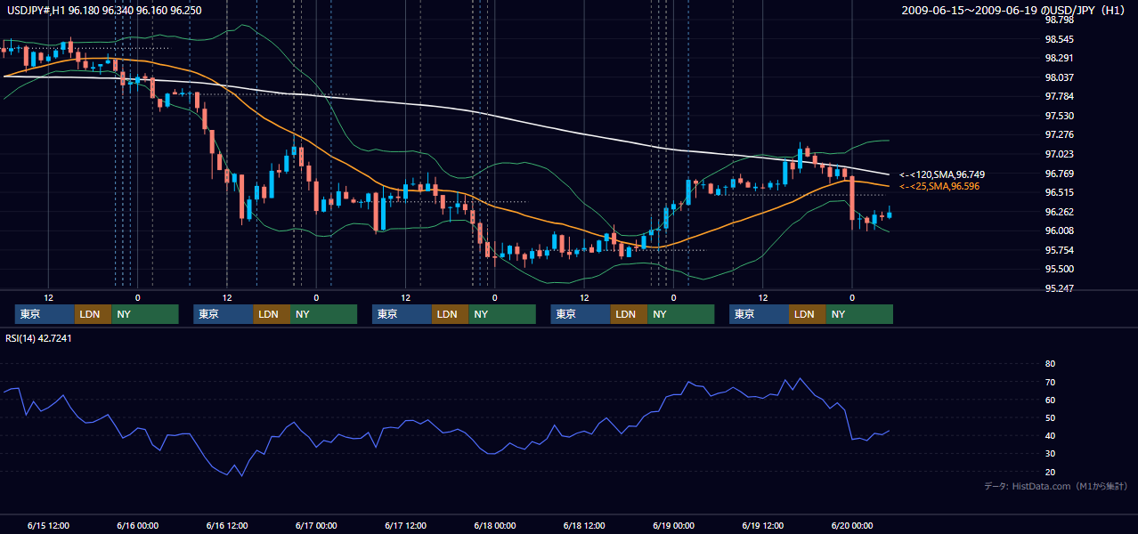 2009年6月15日(月)〜6月19日(金) USD/JPY 1時間足チャート