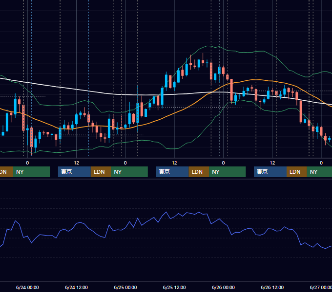 2009年6月22日〜6月26日 USD/JPY 1時間足チャート