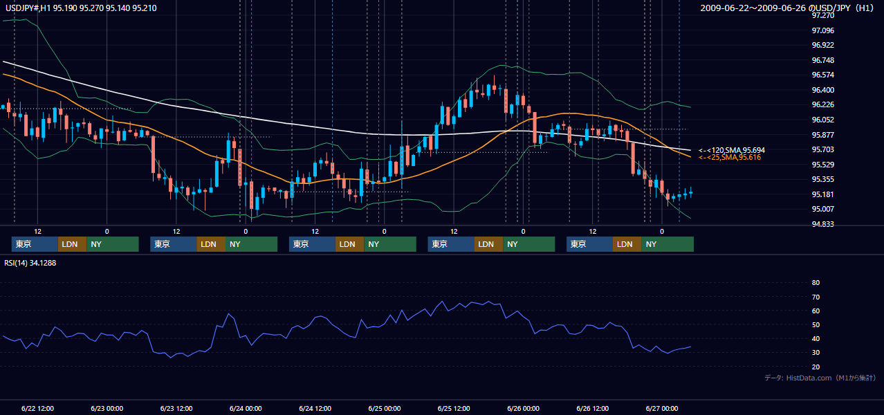 2009年6月22日(月)〜6月26日(金) USD/JPY 1時間足チャート