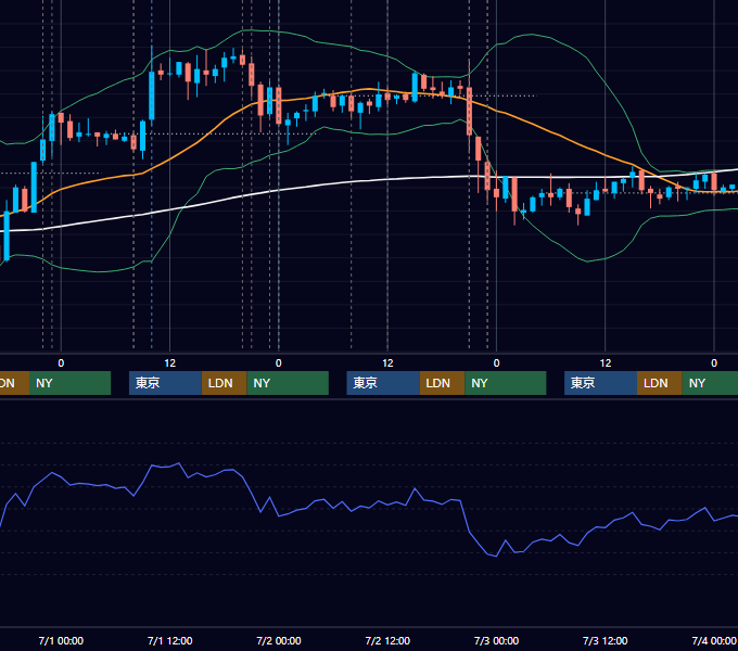 2009年6月29日〜7月3日 USD/JPY 1時間足チャート