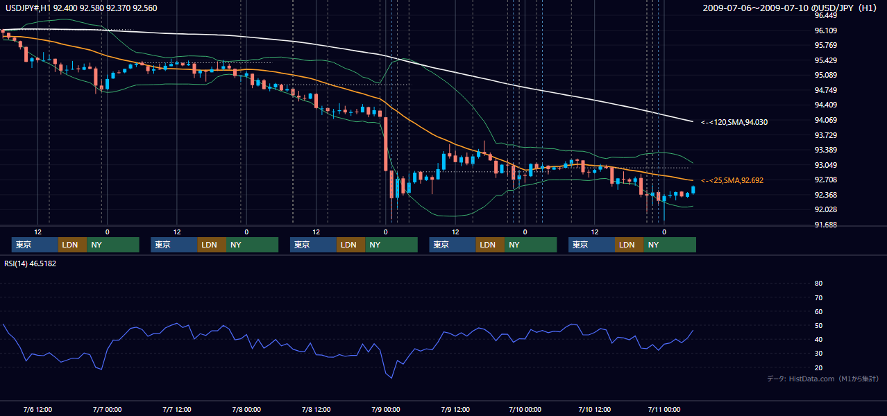 2009年7月6日(月)〜7月10日(金) USD/JPY 1時間足チャート