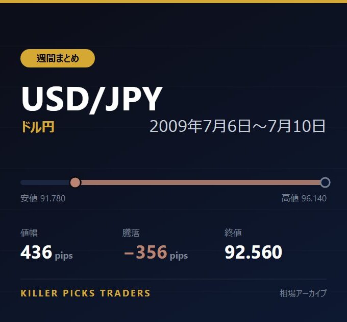 USD/JPY 2009年7月6日〜7月10日 値幅436pips