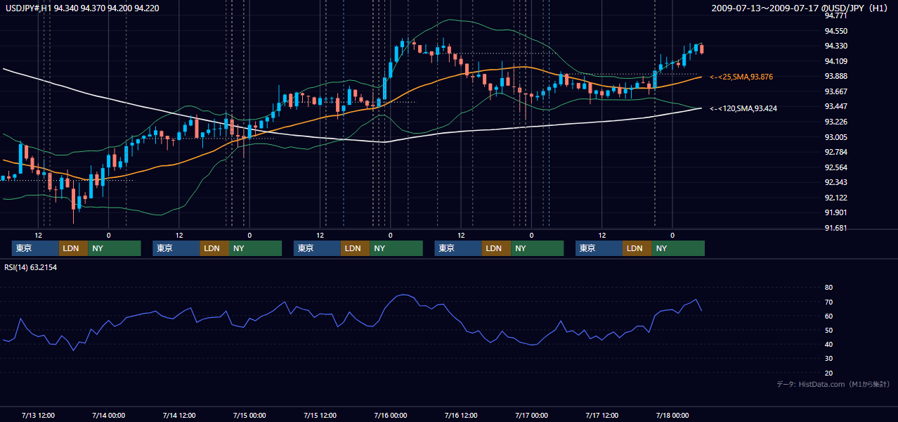 2009年7月13日(月)〜7月17日(金) USD/JPY 1時間足チャート