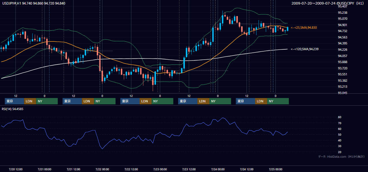 2009年7月20日（月）〜7月24日（金） USD/JPY 1時間足チャート