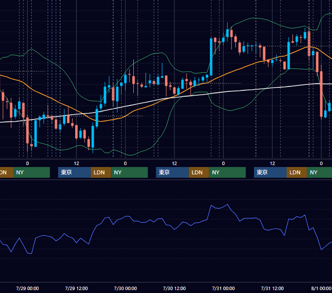 2009年7月27日〜7月31日 USD/JPY 1時間足チャート