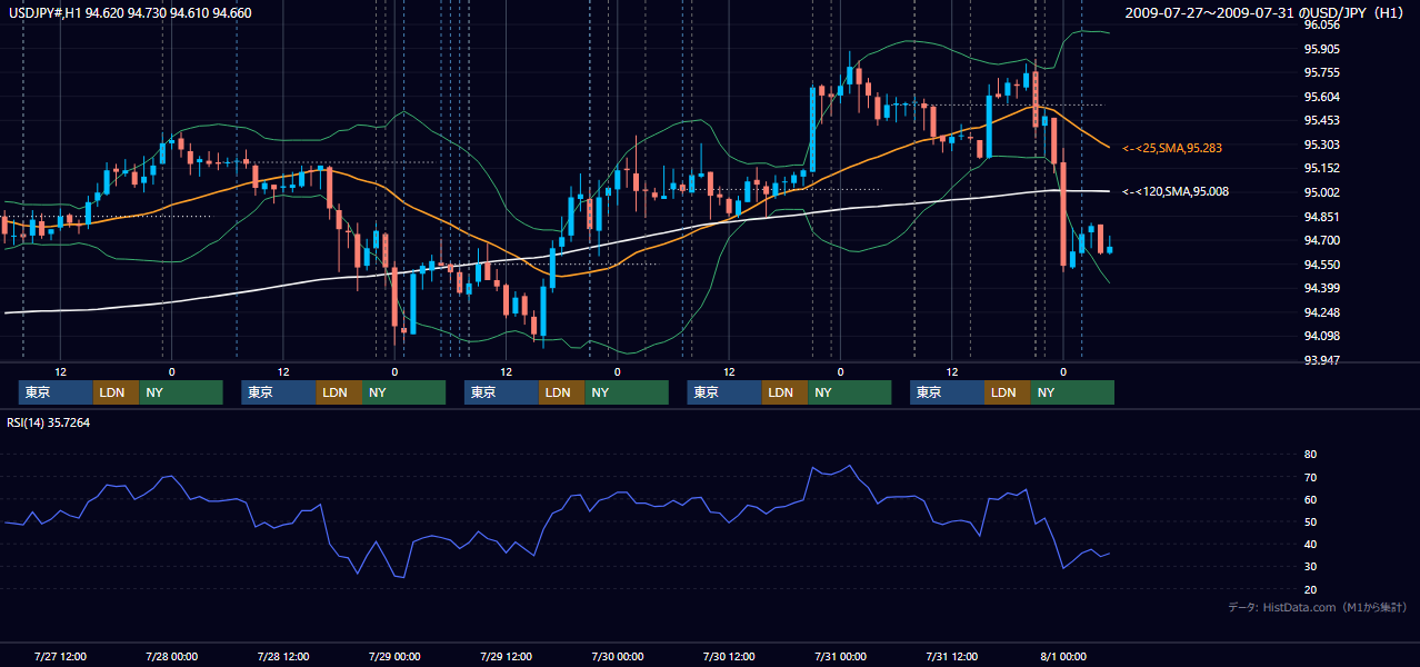 2009年7月27日（月）〜7月31日（金） USD/JPY 1時間足チャート