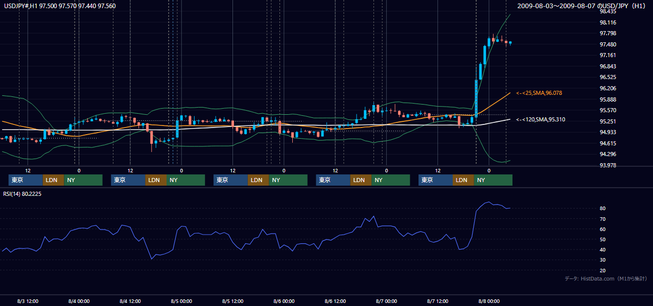 2009年8月3日(月)〜8月7日(金) USD/JPY 1時間足チャート