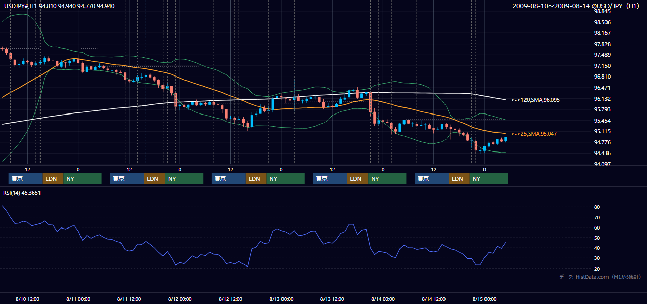 2009年8月10日(月)〜8月14日(金) USD/JPY 1時間足チャート