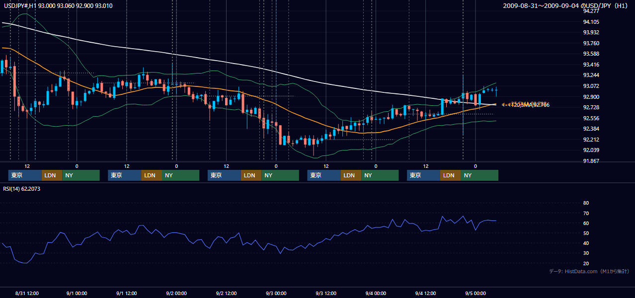 2009年8月31日(月)〜9月4日(金) USD/JPY 1時間足チャート