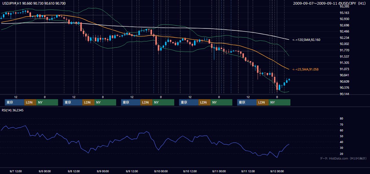 2009年9月7日(月)〜9月11日(金) USD/JPY 1時間足チャート