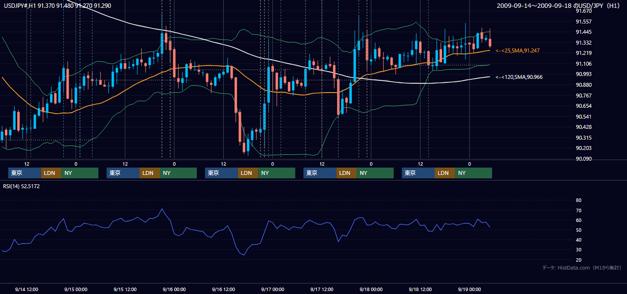 2009年9月14日(月)〜9月18日(金) USD/JPY 1時間足チャート