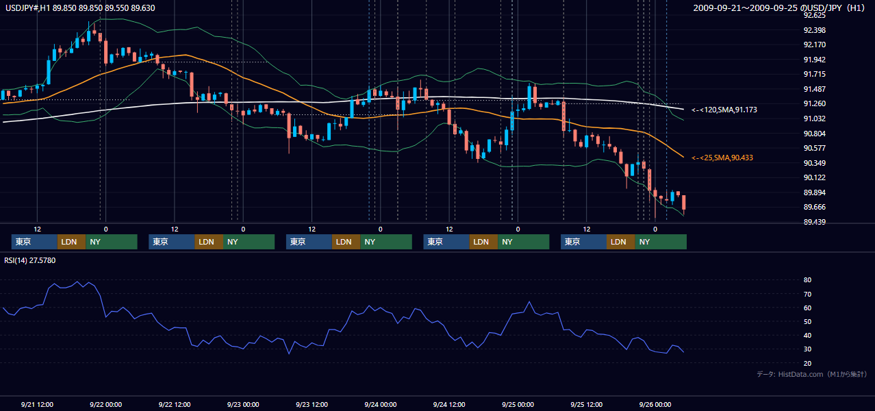 2009年9月21日(月)〜9月25日(金) USD/JPY 1時間足チャート