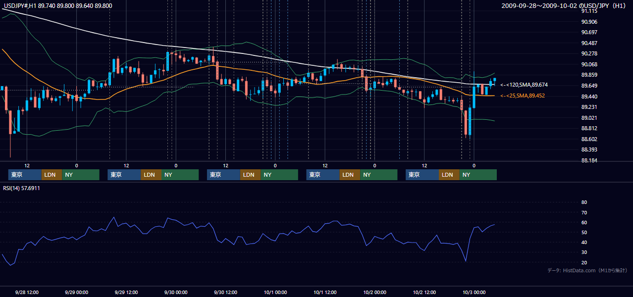 2009年9月28日(月)〜10月2日(金) USD/JPY 1時間足チャート