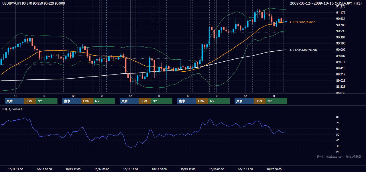 2009年10月12日(月)〜10月16日(金) USD/JPY 1時間足チャート