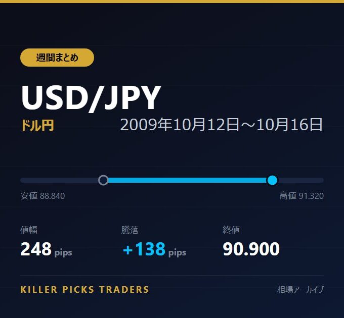 USD/JPY 2009年10月12日〜10月16日 値幅248pips