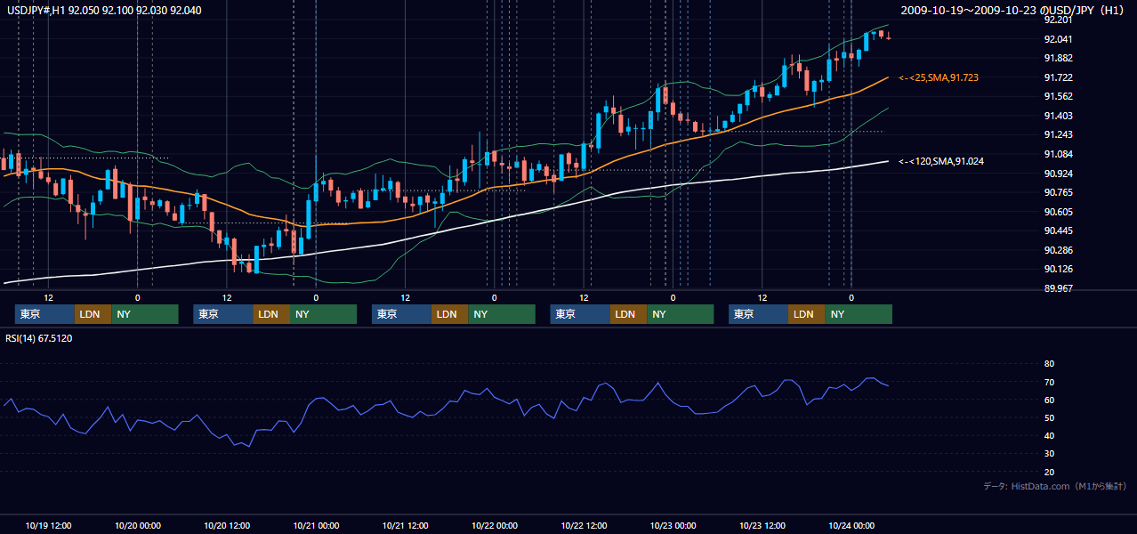 2009年10月19日(月)〜10月23日(金) USD/JPY 1時間足チャート