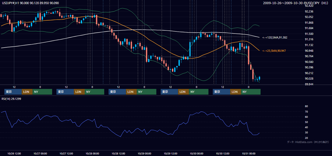 2009年10月26日(月)〜10月30日(金) USD/JPY 1時間足チャート