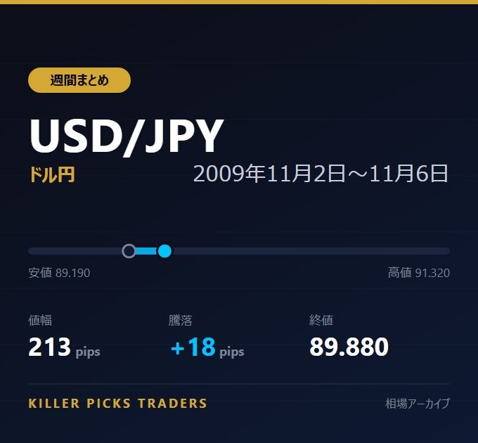 USD/JPY 2009年11月2日〜11月6日 値幅213pips