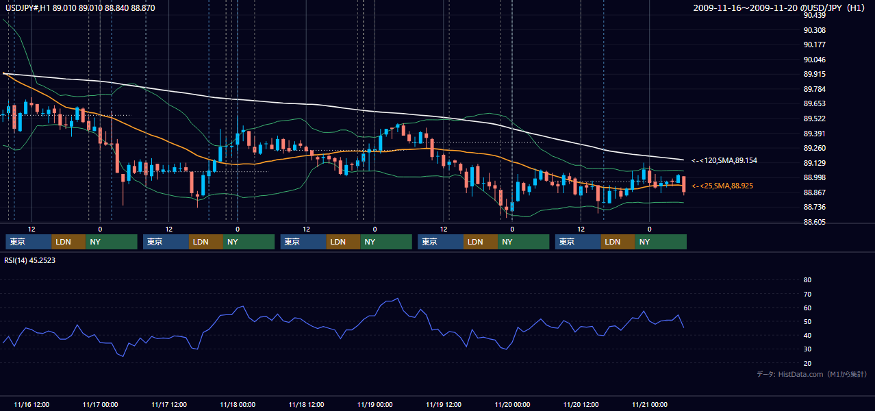 2009年11月16日(月)〜11月20日(金) USD/JPY 1時間足チャート