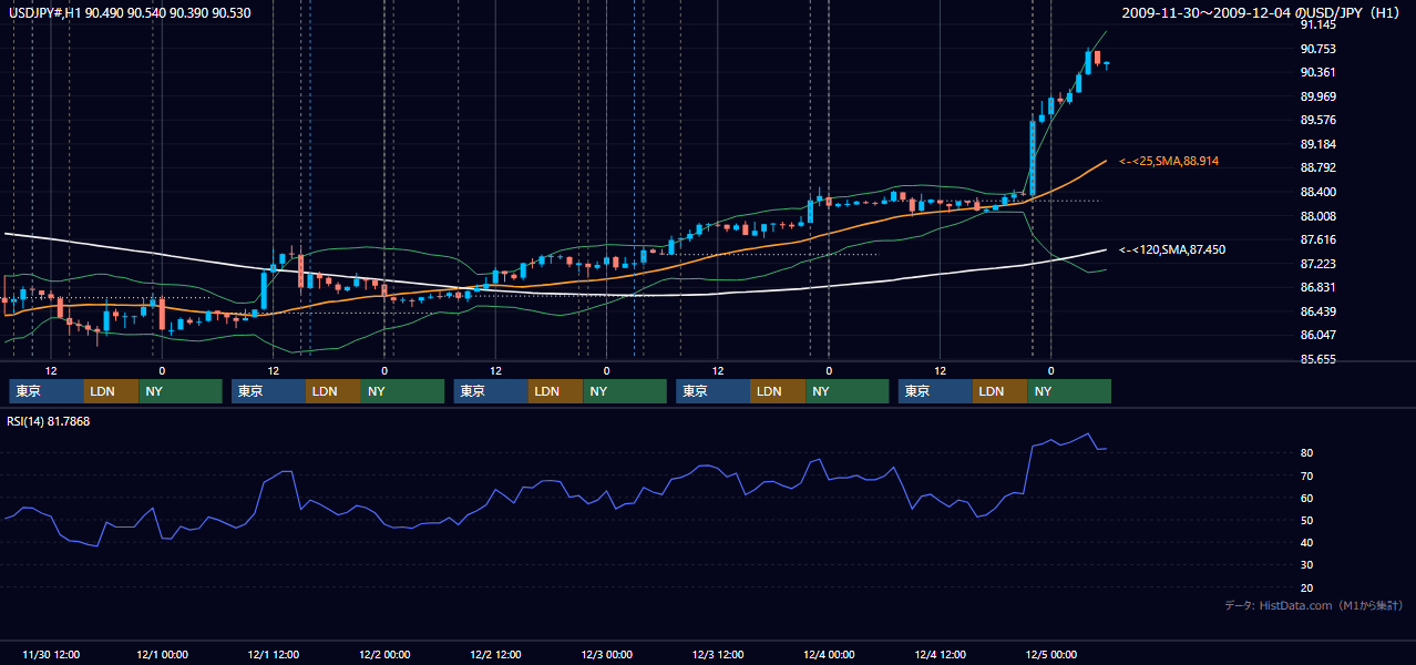 2009年11月30日(月)〜12月4日(金) USD/JPY 1時間足チャート