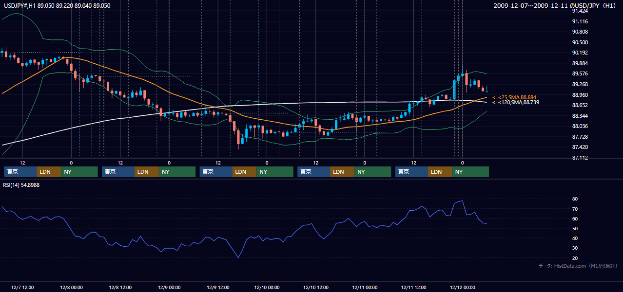 2009年12月7日(月)〜12月11日(金) USD/JPY 1時間足チャート