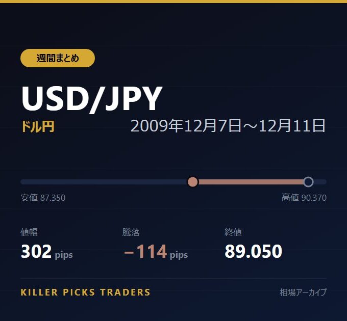USD/JPY 2009年12月7日〜12月11日 値幅302pips