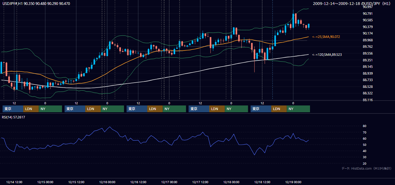 2009年12月14日(月)〜12月18日(金) USD/JPY 1時間足チャート