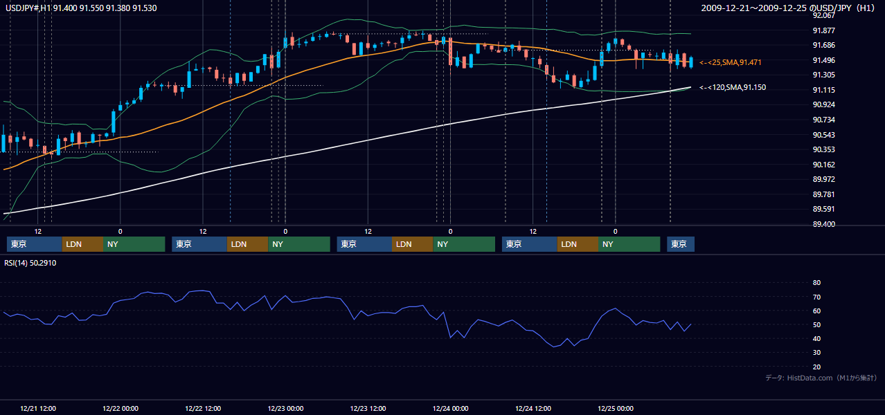 2009年12月21日（月）〜12月25日（金） USD/JPY 1時間足チャート