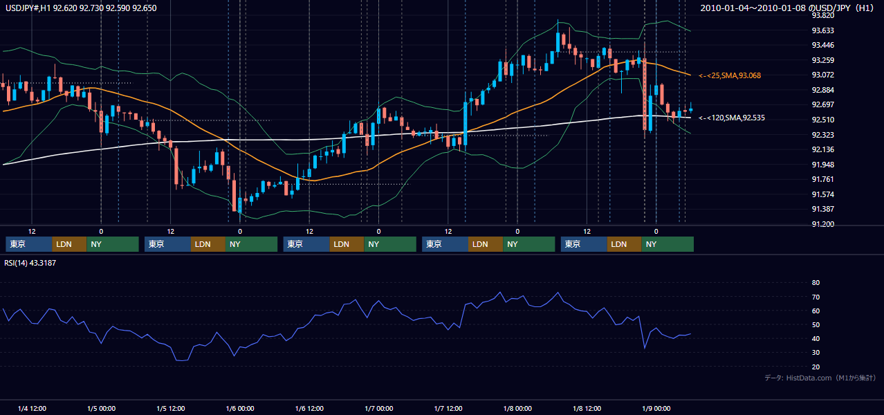 2010年1月4日（月）〜1月8日（金） USD/JPY 1時間足チャート