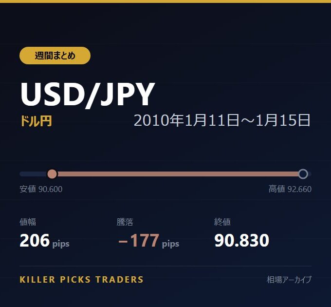 USD/JPY 2010年1月11日〜1月15日 値幅206pips