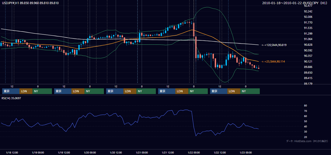 2010年1月18日(月)〜1月22日(金) USD/JPY 1時間足チャート