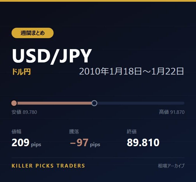 USD/JPY 2010年1月18日〜1月22日 値幅209pips