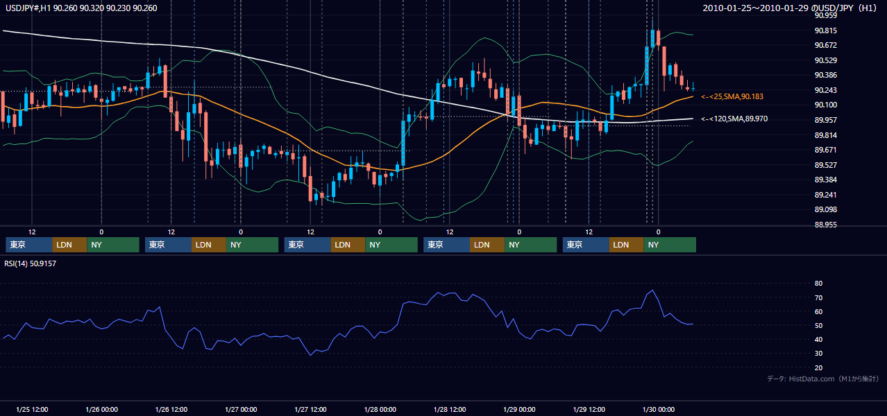 2010年1月25日(月)〜1月29日(金) USD/JPY 1時間足チャート